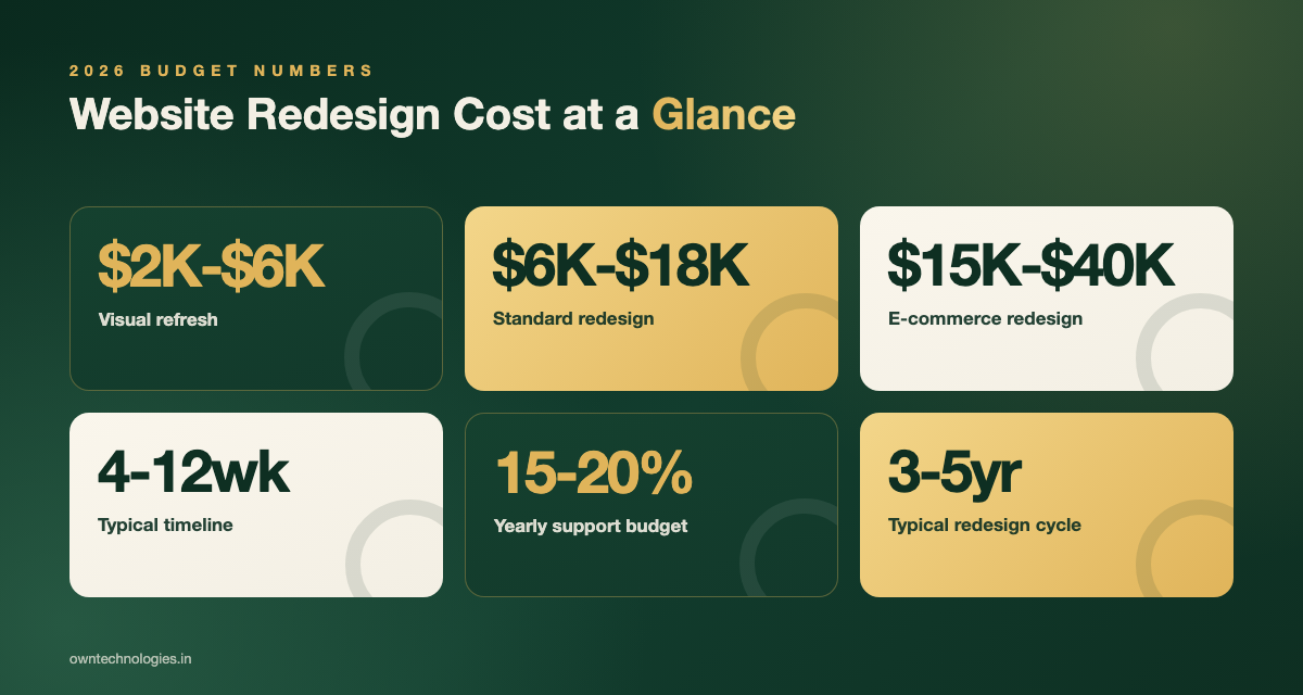 Six key numbers for website redesign cost, timeline, and budgeting in 2026