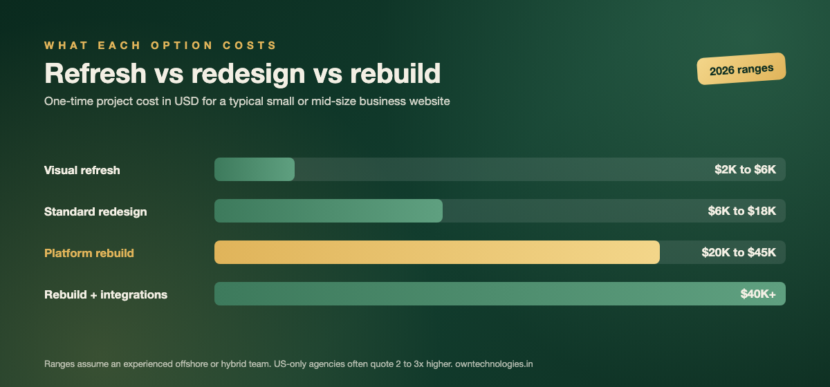 Bar chart comparing website refresh, redesign and rebuild cost ranges in 2026