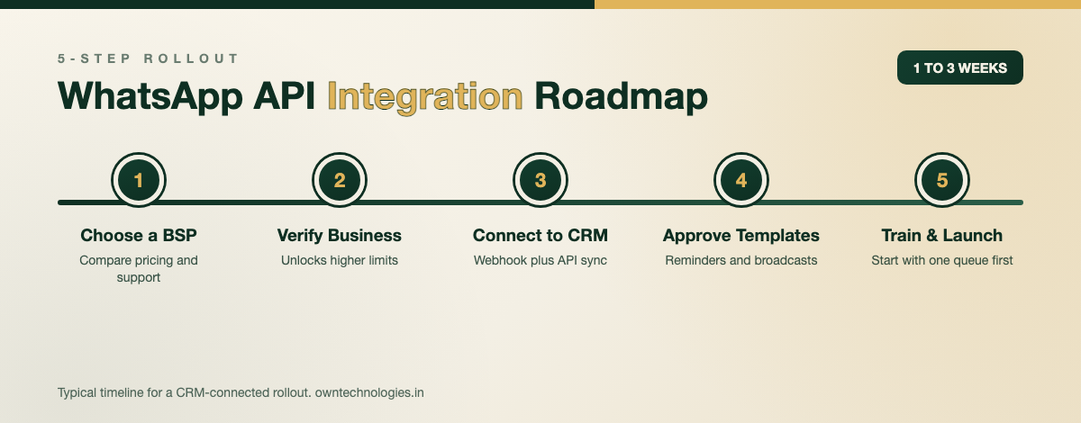Five steps to integrate the WhatsApp Business API with a CRM or helpdesk