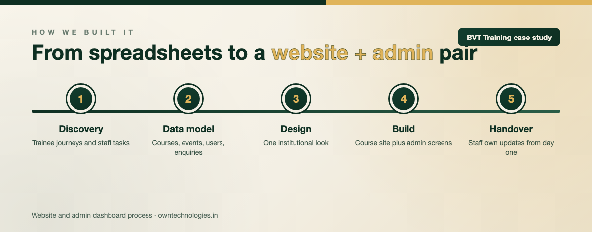 BVT Training case study showing the 5 step process to build a maritime training website and admin dashboard
