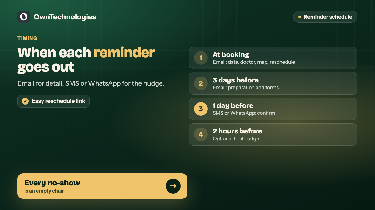 When clinic appointment reminders should go out by email, SMS and WhatsApp