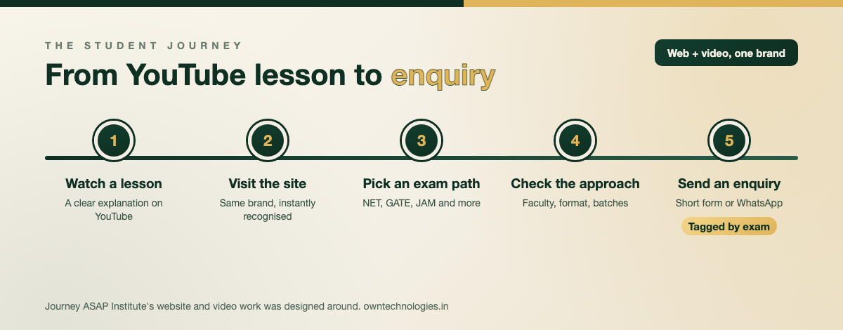 Five-step coaching institute website student journey from watching a YouTube lesson to sending an enquiry