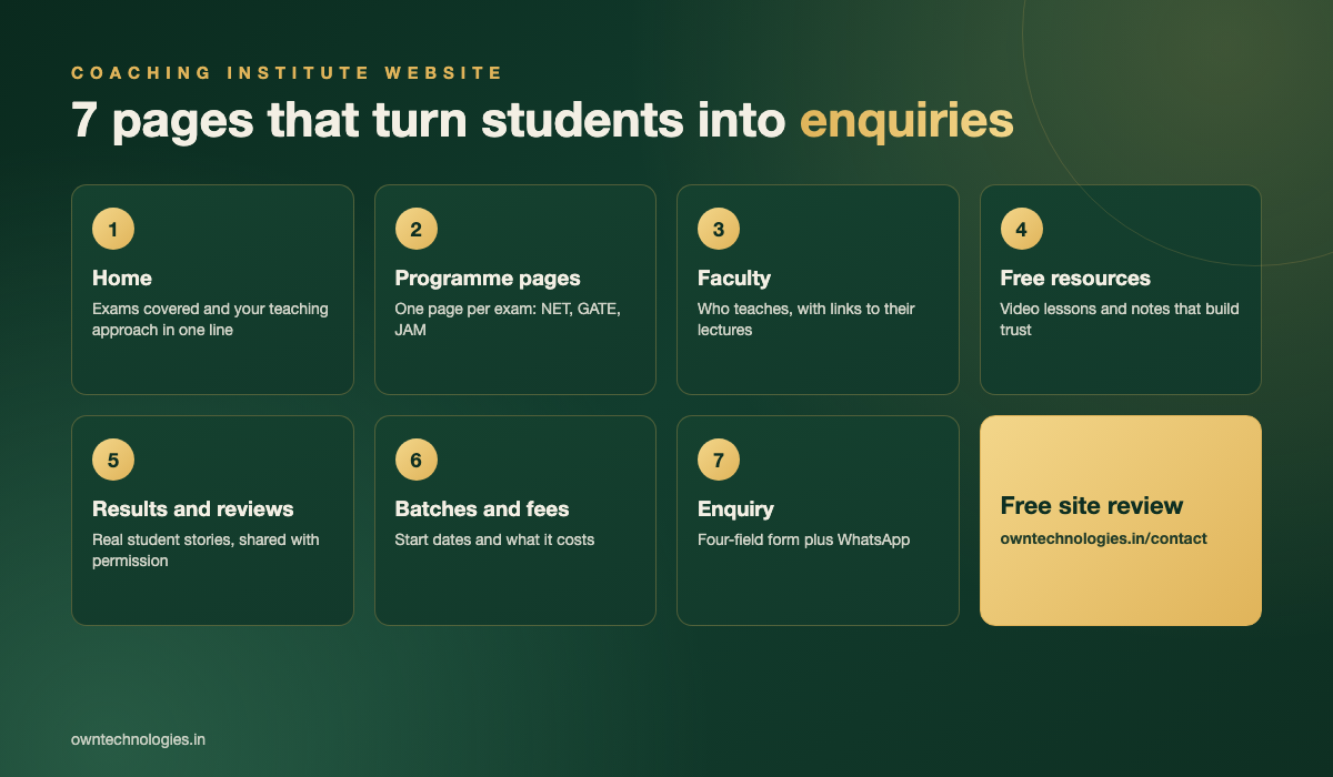 Infographic of 7 pages every coaching institute website needs, from exam programme pages to an enquiry form