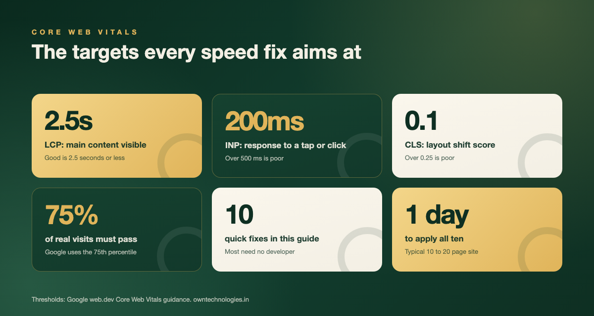 Core Web Vitals targets for website speed: LCP 2.5 seconds, INP 200 milliseconds, CLS 0.1