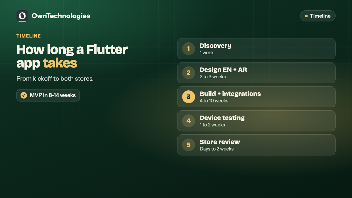 Flutter app development timeline in Dubai: discovery, English and Arabic design, build, testing, store review