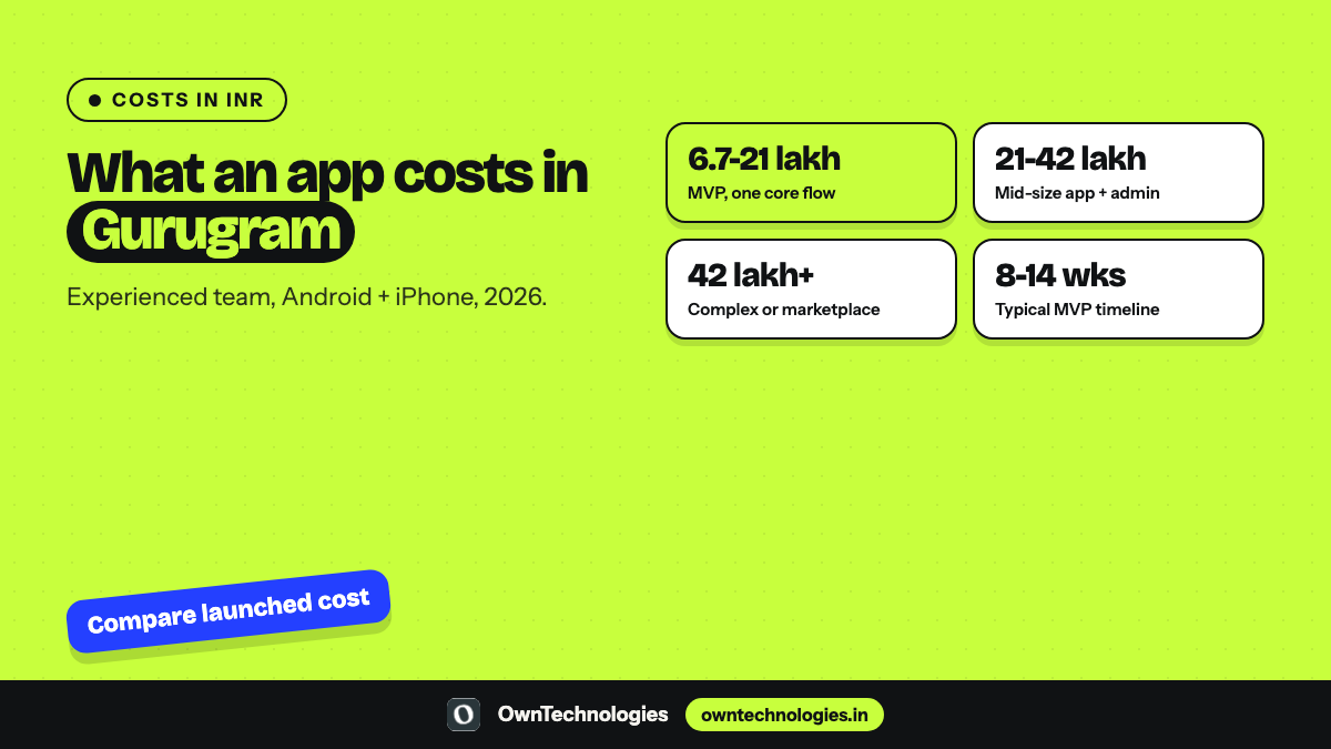 Mobile app development cost in Gurugram in INR: MVP 6.7 to 21 lakh, mid-size 21 to 42 lakh, complex 42 lakh and up