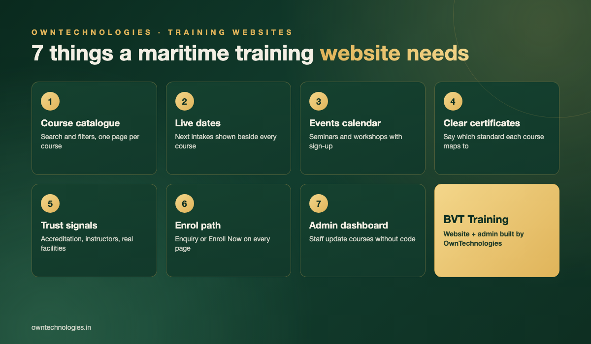 Infographic of 7 things a maritime training institute website needs, from course catalogue to admin dashboard