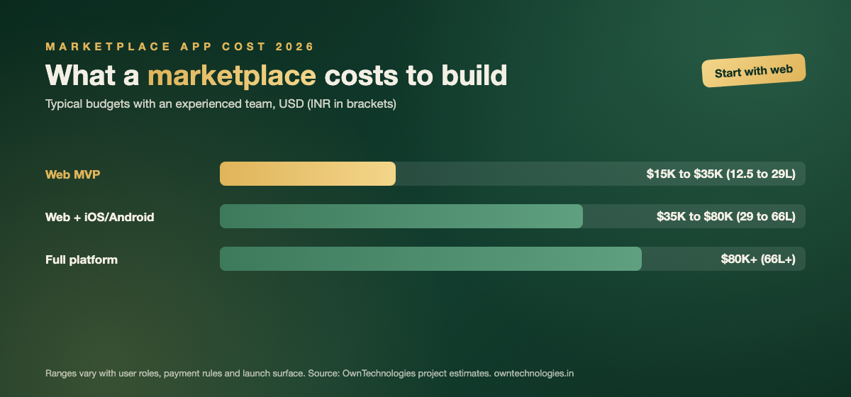 Bar chart of marketplace app development cost in 2026 from a web MVP to a full platform with AI matching