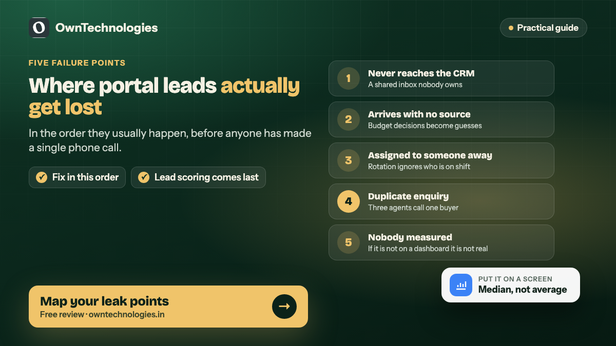 Five points where real estate portal leads get lost before the first call