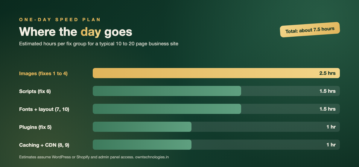 Bar chart of time needed for website speed fixes: images 2.5 hours, scripts 1.5 hours, fonts and layout 1.5 hours, plugins 1 hour, caching and CDN 1 hour