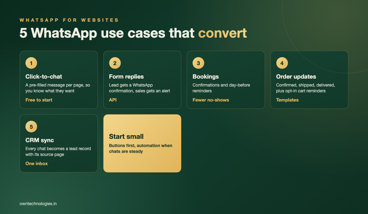 Infographic of 5 WhatsApp integration use cases for business websites, from click-to-chat buttons to CRM sync