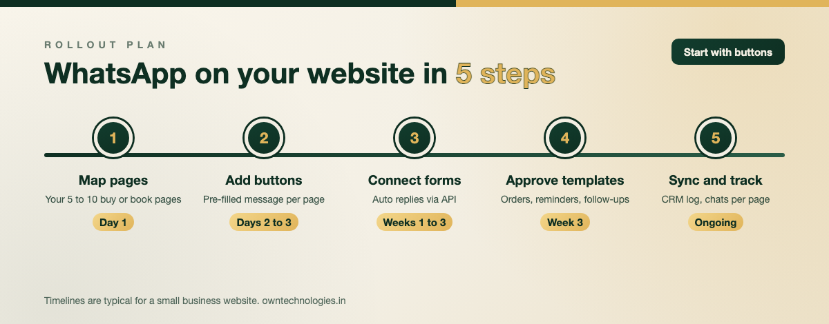 Five step process for WhatsApp integration on a business website, from mapping pages to CRM tracking